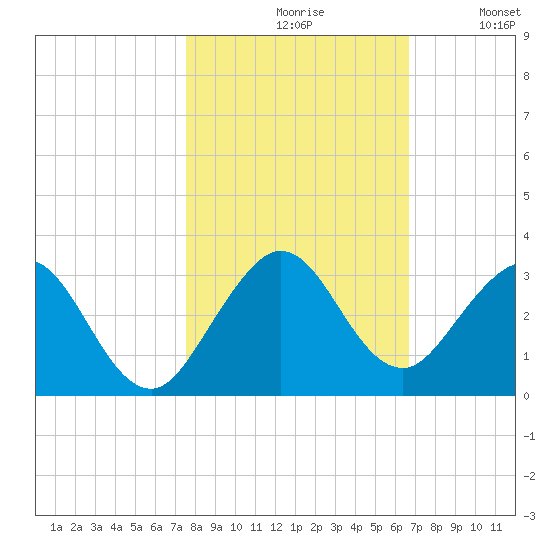 Ponce De Leon Inlet tide chart for Saturday, October 29, 2022