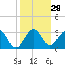 Ponce De Leon Inlet tide chart for Saturday, October 29, 2022