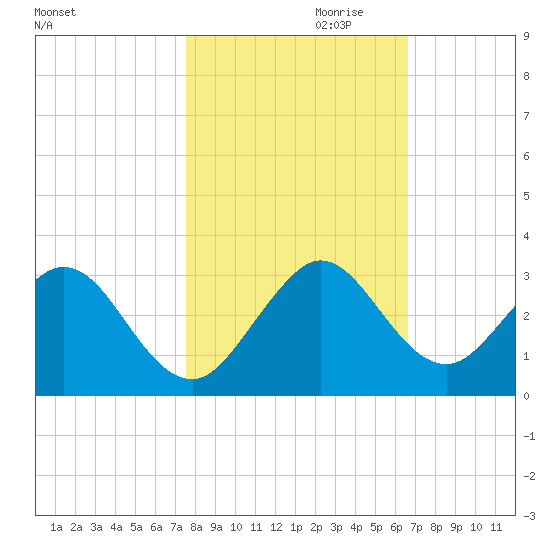 Ponce De Leon Inlet tide chart for Monday, October 31, 2022