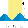 Ponce De Leon Inlet tide chart for Tuesday, October 4, 2022