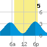 Ponce De Leon Inlet tide chart for Wednesday, October 5, 2022