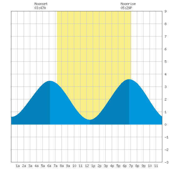 Ponce De Leon Inlet tide chart for Thursday, October 6, 2022