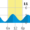 Ponce De Leon Inlet tide chart for Friday, November 11, 2022