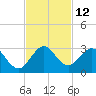 Ponce De Leon Inlet tide chart for Saturday, November 12, 2022