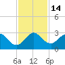 Ponce De Leon Inlet tide chart for Monday, November 14, 2022