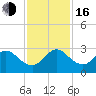Ponce De Leon Inlet tide chart for Wednesday, November 16, 2022
