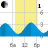 Ponce De Leon Inlet tide chart for Tuesday, November 1, 2022