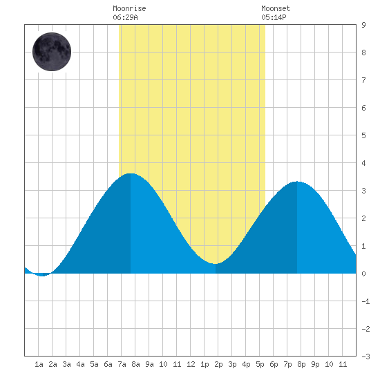 Ponce De Leon Inlet tide chart for Wednesday, November 23, 2022