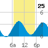 Ponce De Leon Inlet tide chart for Friday, November 25, 2022