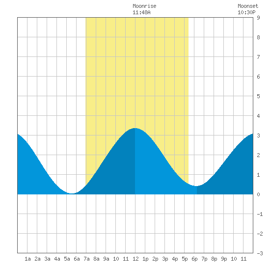 Ponce De Leon Inlet tide chart for Monday, November 28, 2022
