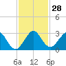 Ponce De Leon Inlet tide chart for Monday, November 28, 2022