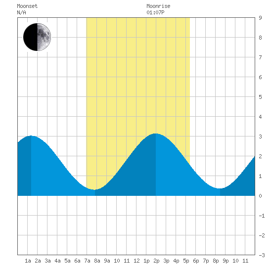 Ponce De Leon Inlet tide chart for Wednesday, November 30, 2022