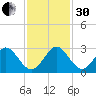 Ponce De Leon Inlet tide chart for Wednesday, November 30, 2022