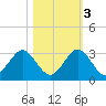 Ponce De Leon Inlet tide chart for Thursday, November 3, 2022