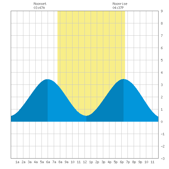 Ponce De Leon Inlet tide chart for Friday, November 4, 2022