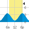 Ponce De Leon Inlet tide chart for Friday, November 4, 2022