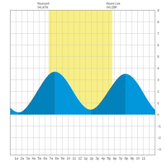 Ponce De Leon Inlet tide chart for Sunday, November 6, 2022