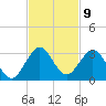 Ponce De Leon Inlet tide chart for Wednesday, November 9, 2022