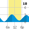 Ponce De Leon Inlet tide chart for Saturday, December 10, 2022