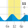 Ponce De Leon Inlet tide chart for Sunday, December 11, 2022