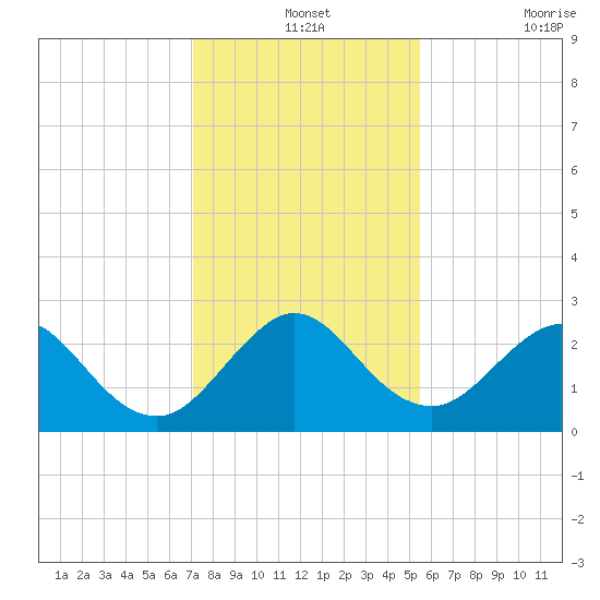 Ponce De Leon Inlet tide chart for Tuesday, December 13, 2022