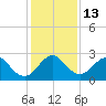 Ponce De Leon Inlet tide chart for Tuesday, December 13, 2022