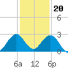 Ponce De Leon Inlet tide chart for Tuesday, December 20, 2022