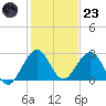 Ponce De Leon Inlet tide chart for Friday, December 23, 2022