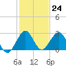 Ponce De Leon Inlet tide chart for Saturday, December 24, 2022