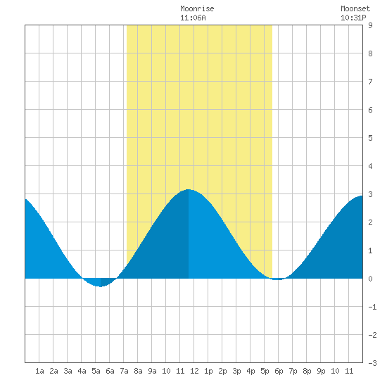 Ponce De Leon Inlet tide chart for Tuesday, December 27, 2022