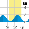 Ponce De Leon Inlet tide chart for Friday, December 30, 2022