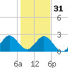 Ponce De Leon Inlet tide chart for Saturday, December 31, 2022