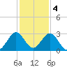 Ponce De Leon Inlet tide chart for Sunday, December 4, 2022
