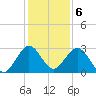 Ponce De Leon Inlet tide chart for Tuesday, December 6, 2022