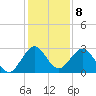 Ponce De Leon Inlet tide chart for Thursday, December 8, 2022