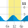 Ponce De Leon Inlet tide chart for Wednesday, January 11, 2023