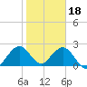 Ponce De Leon Inlet tide chart for Wednesday, January 18, 2023