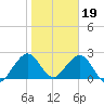 Ponce De Leon Inlet tide chart for Thursday, January 19, 2023