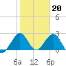 Ponce De Leon Inlet tide chart for Friday, January 20, 2023