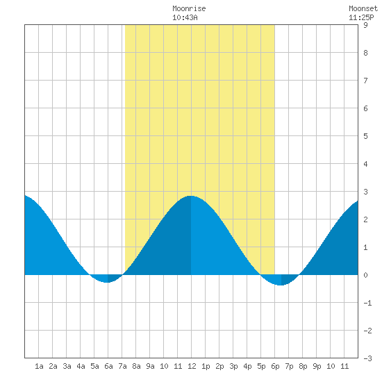 Ponce De Leon Inlet tide chart for Thursday, January 26, 2023