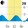 Ponce De Leon Inlet tide chart for Saturday, January 28, 2023