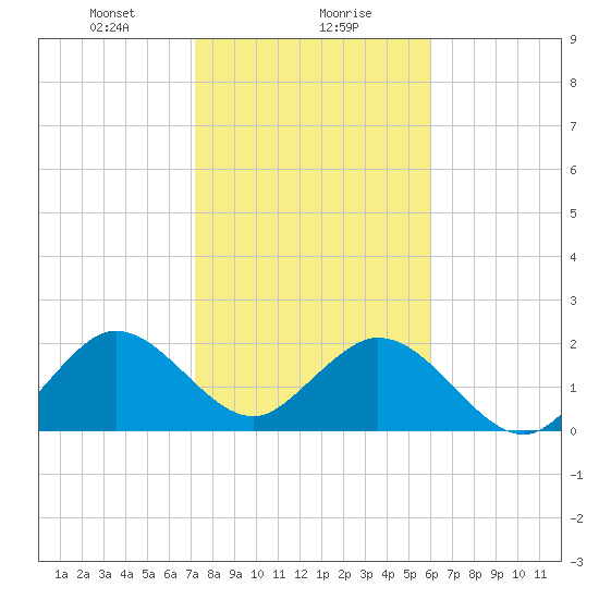 Ponce De Leon Inlet tide chart for Monday, January 30, 2023