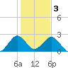 Ponce De Leon Inlet tide chart for Tuesday, January 3, 2023