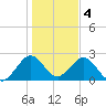 Ponce De Leon Inlet tide chart for Wednesday, January 4, 2023