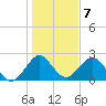 Ponce De Leon Inlet tide chart for Saturday, January 7, 2023