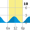 Ponce De Leon Inlet tide chart for Friday, February 10, 2023
