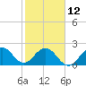 Ponce De Leon Inlet tide chart for Sunday, February 12, 2023