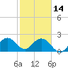 Ponce De Leon Inlet tide chart for Tuesday, February 14, 2023