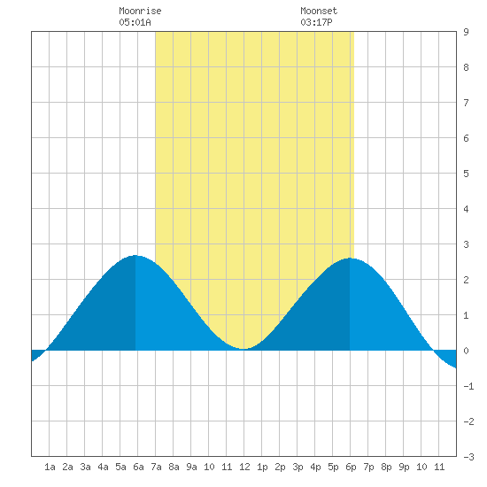 Ponce De Leon Inlet tide chart for Friday, February 17, 2023