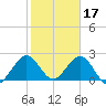 Ponce De Leon Inlet tide chart for Friday, February 17, 2023